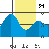 Tide chart for Fort Bragg, California on 2021/01/21
