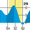Tide chart for Fort Bragg, California on 2021/01/29