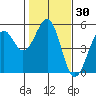 Tide chart for Fort Bragg, California on 2021/01/30
