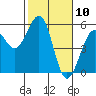 Tide chart for Fort Bragg, California on 2021/02/10
