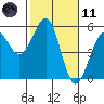 Tide chart for Fort Bragg, California on 2021/02/11