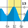 Tide chart for Fort Bragg, California on 2021/02/13
