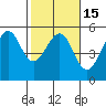 Tide chart for Fort Bragg, California on 2021/02/15