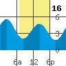 Tide chart for Fort Bragg, California on 2021/02/16