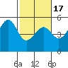 Tide chart for Fort Bragg, California on 2021/02/17
