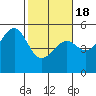 Tide chart for Fort Bragg, California on 2021/02/18