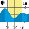 Tide chart for Fort Bragg, California on 2021/02/19