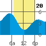 Tide chart for Fort Bragg, California on 2021/02/20