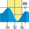 Tide chart for Fort Bragg, California on 2021/02/22