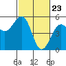 Tide chart for Fort Bragg, California on 2021/02/23
