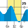 Tide chart for Fort Bragg, California on 2021/02/25