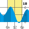 Tide chart for Fort Bragg, California on 2021/03/10