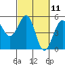 Tide chart for Fort Bragg, California on 2021/03/11
