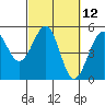 Tide chart for Fort Bragg, California on 2021/03/12