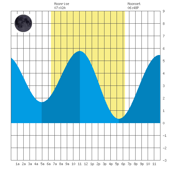 Tide Chart for 2021/03/13