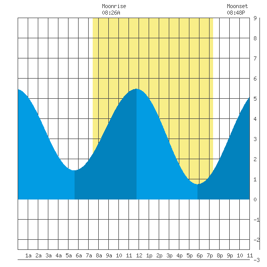 Tide Chart for 2021/03/14