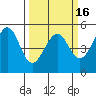 Tide chart for Fort Bragg, California on 2021/03/16