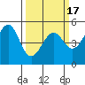 Tide chart for Fort Bragg, California on 2021/03/17
