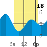 Tide chart for Fort Bragg, California on 2021/03/18