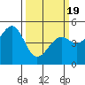 Tide chart for Fort Bragg, California on 2021/03/19