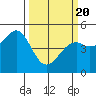 Tide chart for Fort Bragg, California on 2021/03/20