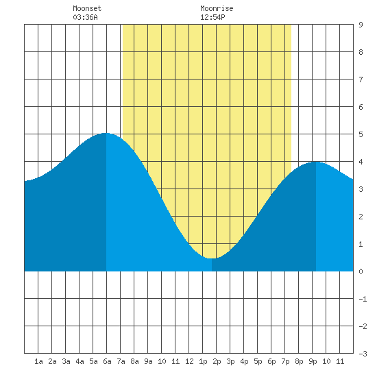 Tide Chart for 2021/03/22