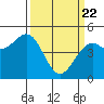 Tide chart for Fort Bragg, California on 2021/03/22