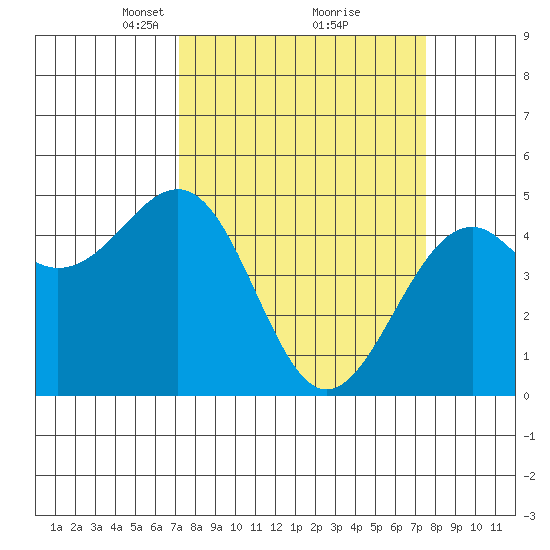 Tide Chart for 2021/03/23