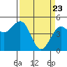 Tide chart for Fort Bragg, California on 2021/03/23