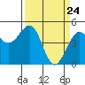 Tide chart for Fort Bragg, California on 2021/03/24
