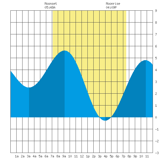 Tide Chart for 2021/03/25