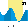 Tide chart for Fort Bragg, California on 2021/03/25