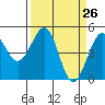 Tide chart for Fort Bragg, California on 2021/03/26