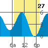 Tide chart for Fort Bragg, California on 2021/03/27