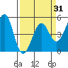 Tide chart for Fort Bragg, California on 2021/03/31