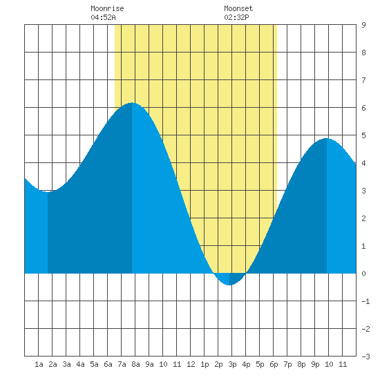 Tide Chart for 2021/03/9