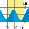 Tide chart for Fort Bragg, California on 2021/04/10