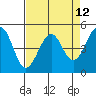 Tide chart for Fort Bragg, California on 2021/04/12