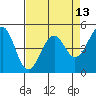 Tide chart for Fort Bragg, California on 2021/04/13