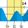 Tide chart for Fort Bragg, California on 2021/04/14