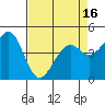 Tide chart for Fort Bragg, California on 2021/04/16