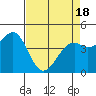 Tide chart for Fort Bragg, California on 2021/04/18