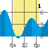 Tide chart for Fort Bragg, California on 2021/04/1