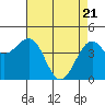 Tide chart for Fort Bragg, California on 2021/04/21