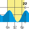 Tide chart for Fort Bragg, California on 2021/04/22