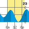 Tide chart for Fort Bragg, California on 2021/04/23