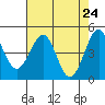 Tide chart for Fort Bragg, California on 2021/04/24