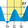 Tide chart for Fort Bragg, California on 2021/04/27