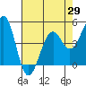 Tide chart for Fort Bragg, California on 2021/04/29