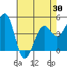 Tide chart for Fort Bragg, California on 2021/04/30